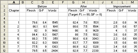 Readability Test Results